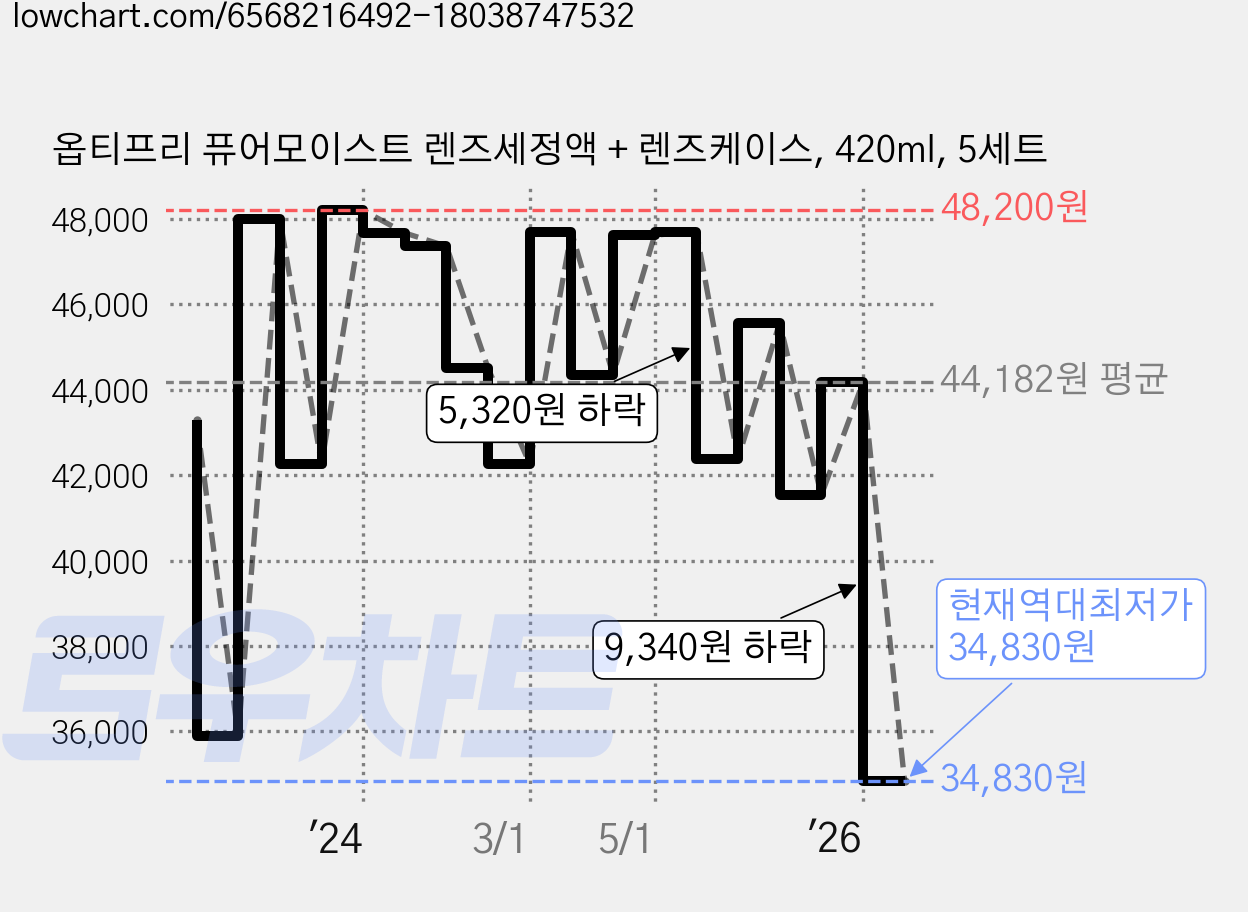 옵티프리 퓨어모이스트 렌즈세정액 + 렌즈케이스, 420ml, 5세트 가격 변동 차트, 현재가 34,830원, 역대최저가