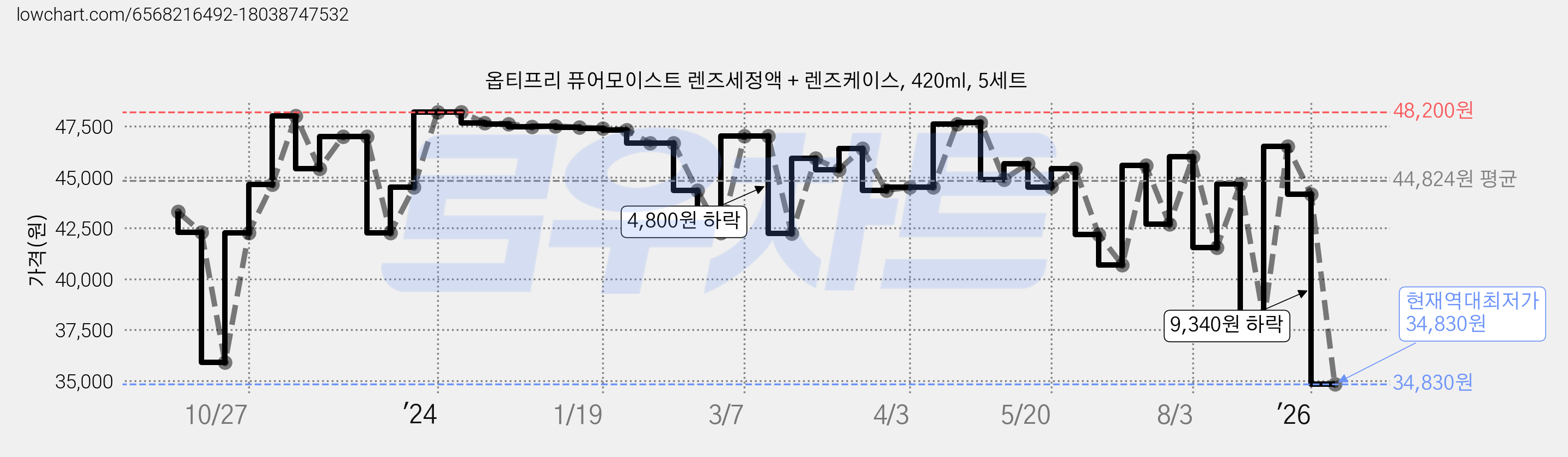 옵티프리 퓨어모이스트 렌즈세정액 + 렌즈케이스, 420ml, 5세트 가격 변동 차트, 현재가 34,830원, 역대최저가