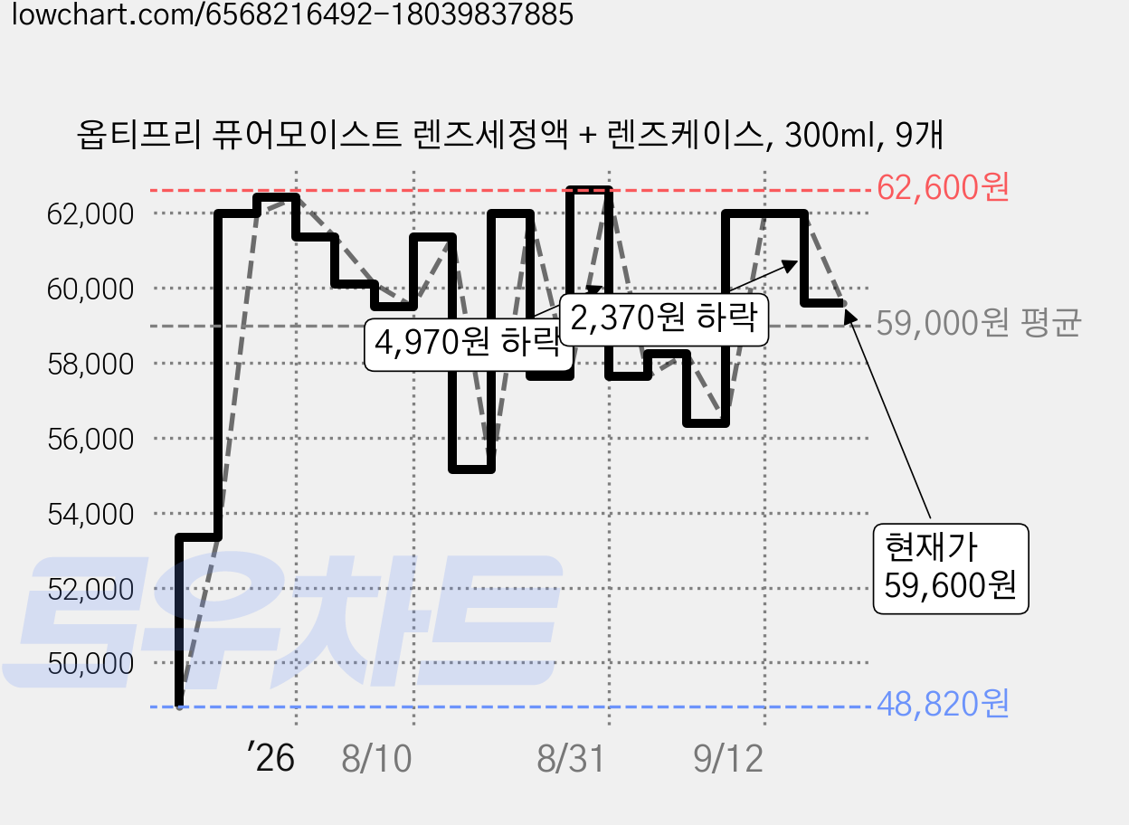 옵티프리 퓨어모이스트 렌즈세정액 + 렌즈케이스, 300ml, 9개 가격 변동 차트, 현재가 59,600원, 관측 최저가 48,820원