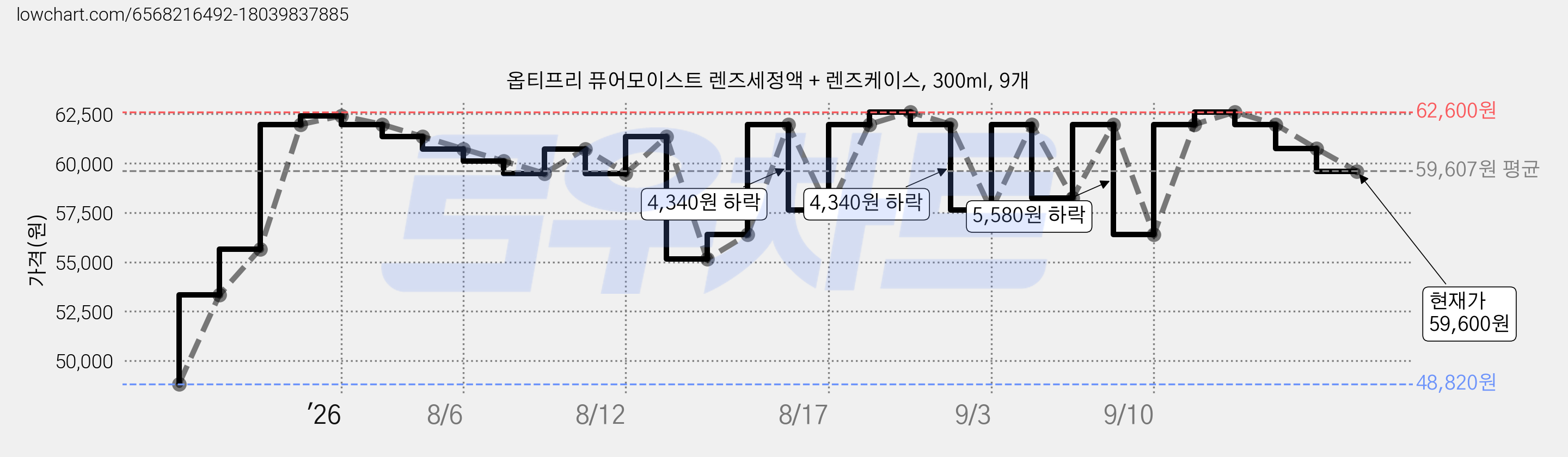 옵티프리 퓨어모이스트 렌즈세정액 + 렌즈케이스, 300ml, 9개 가격 변동 차트, 현재가 59,600원, 관측 최저가 48,820원