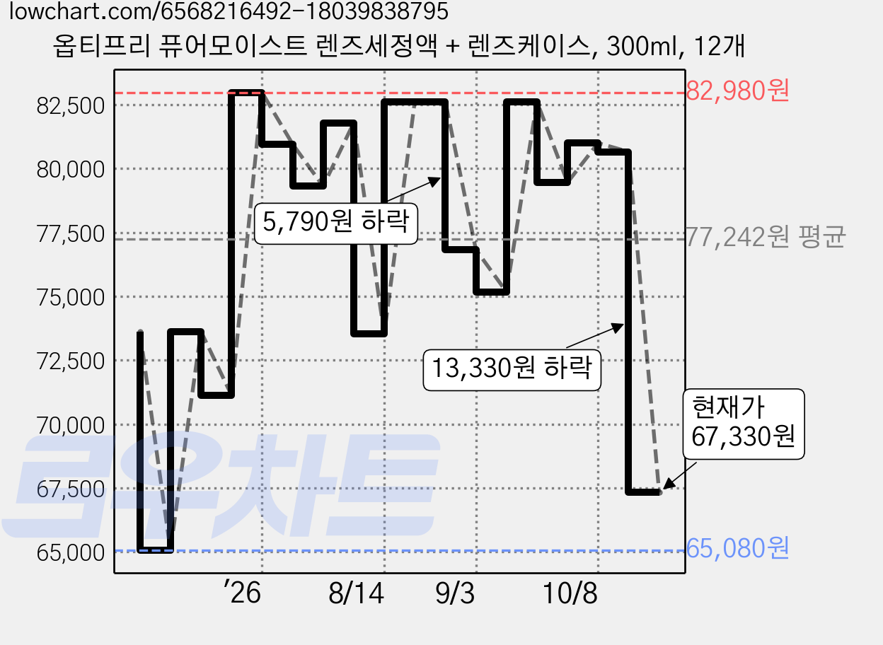 옵티프리 퓨어모이스트 렌즈세정액 + 렌즈케이스, 300ml, 12개 가격 변동 차트, 현재가 67,330원, 관측 최저가 65,080원