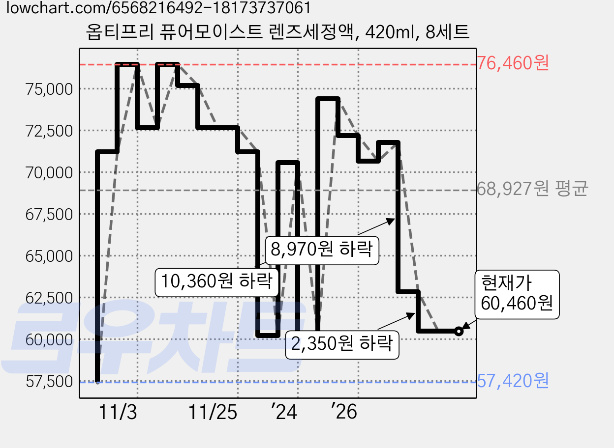 옵티프리 퓨어모이스트 렌즈세정액, 420ml, 8세트 가격 변동 차트, 현재가 60,460원, 관측 최저가 57,420원