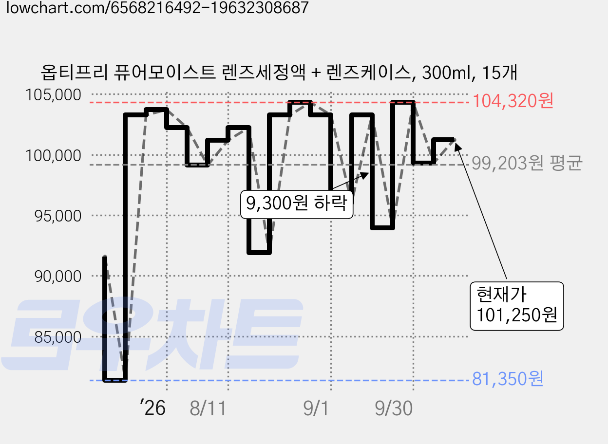 옵티프리 퓨어모이스트 렌즈세정액 + 렌즈케이스, 300ml, 15개 가격 변동 차트, 현재가 99,320원, 관측 최저가 74,750원