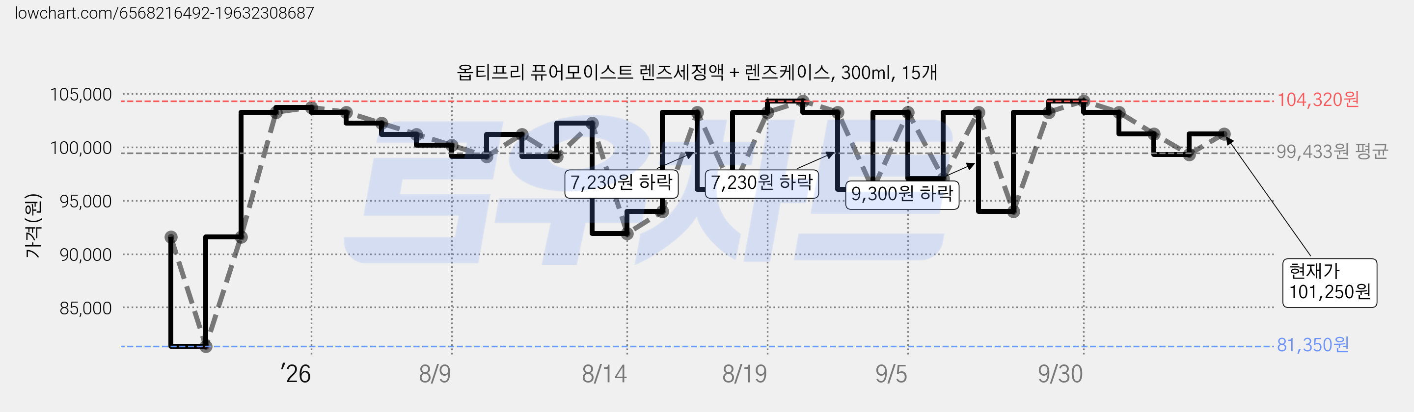 옵티프리 퓨어모이스트 렌즈세정액 + 렌즈케이스, 300ml, 15개 가격 변동 차트, 현재가 99,320원, 관측 최저가 74,750원