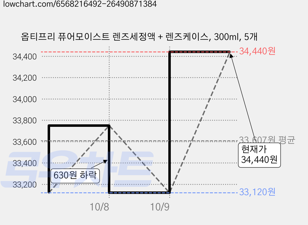 옵티프리 퓨어모이스트 렌즈세정액 + 렌즈케이스, 300ml, 5개 가격 변동 차트, 현재가 33,120원, 역대최저가