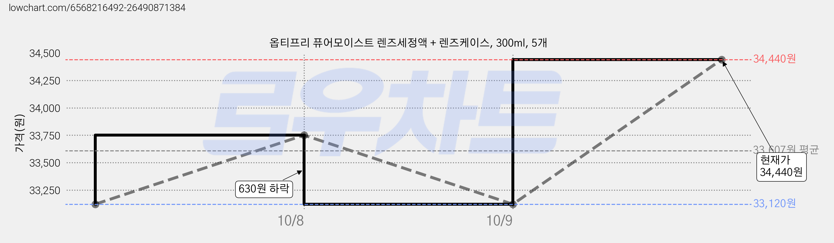 옵티프리 퓨어모이스트 렌즈세정액 + 렌즈케이스, 300ml, 5개 가격 변동 차트, 현재가 33,120원, 역대최저가
