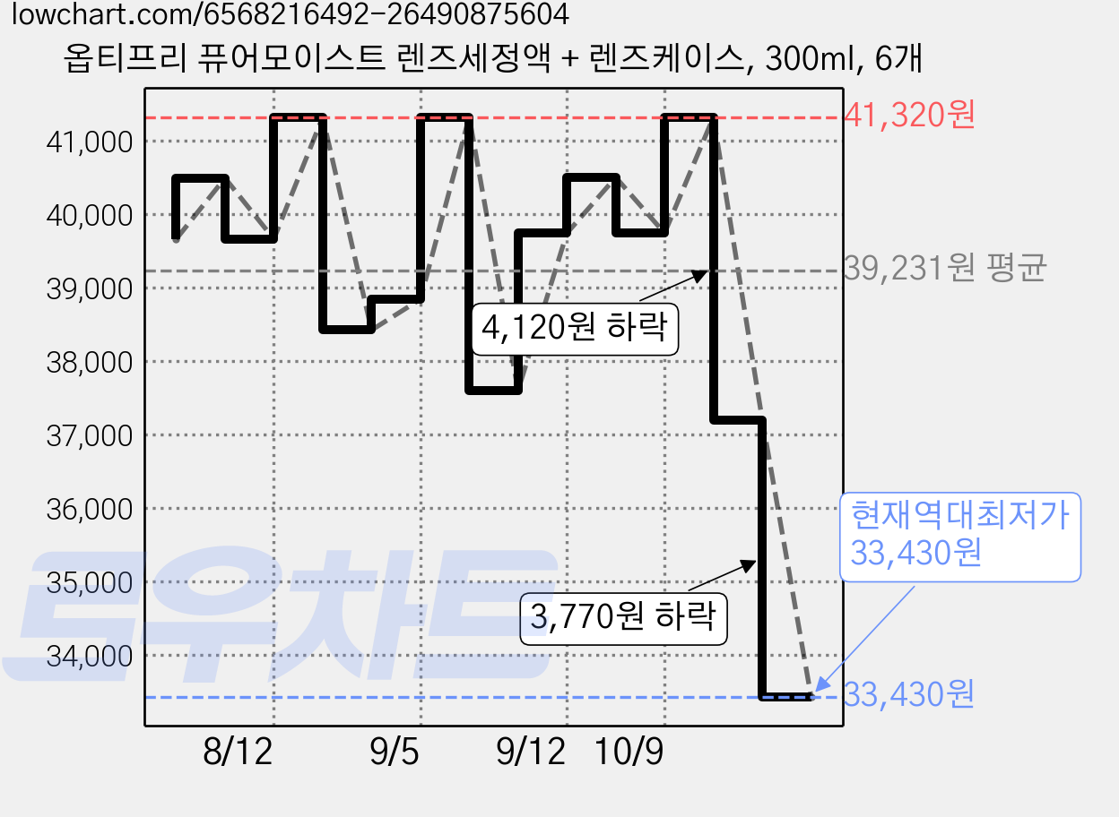 옵티프리 퓨어모이스트 렌즈세정액 + 렌즈케이스, 300ml, 6개 가격 변동 차트, 현재가 33,430원, 역대최저가