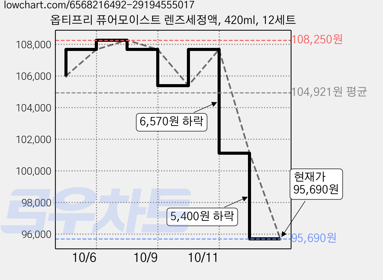 옵티프리 퓨어모이스트 렌즈세정액, 420ml, 12세트 가격 변동 차트, 현재가 95,690원, 관측 최저가 91,790원