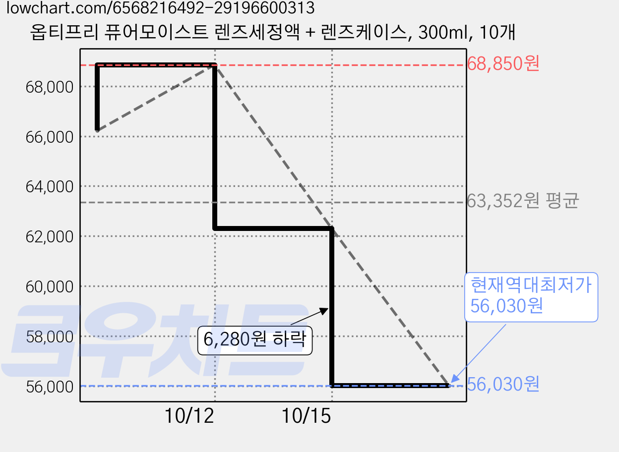 옵티프리 퓨어모이스트 렌즈세정액 + 렌즈케이스, 300ml, 10개 가격 변동 차트, 현재가 56,030원, 역대최저가