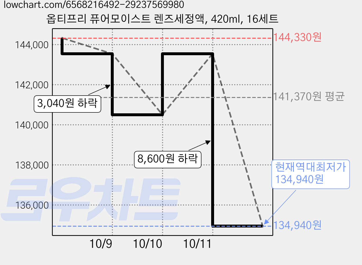 옵티프리 퓨어모이스트 렌즈세정액, 420ml, 16세트 가격 변동 차트, 현재가 134,940원, 역대최저가