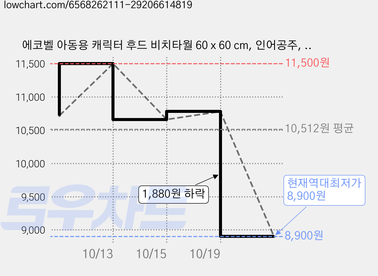 에코벨 아동용 캐릭터 후드 비치타월 60 x 60 cm, 인어공주, 2개 가격 변동 차트, 현재가 8,900원, 역대최저가