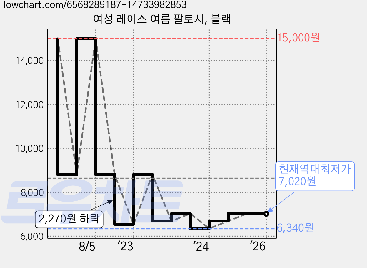 여성 레이스 여름 팔토시, 블랙 가격 변동 차트, 현재가 7,020원, 역대최저가