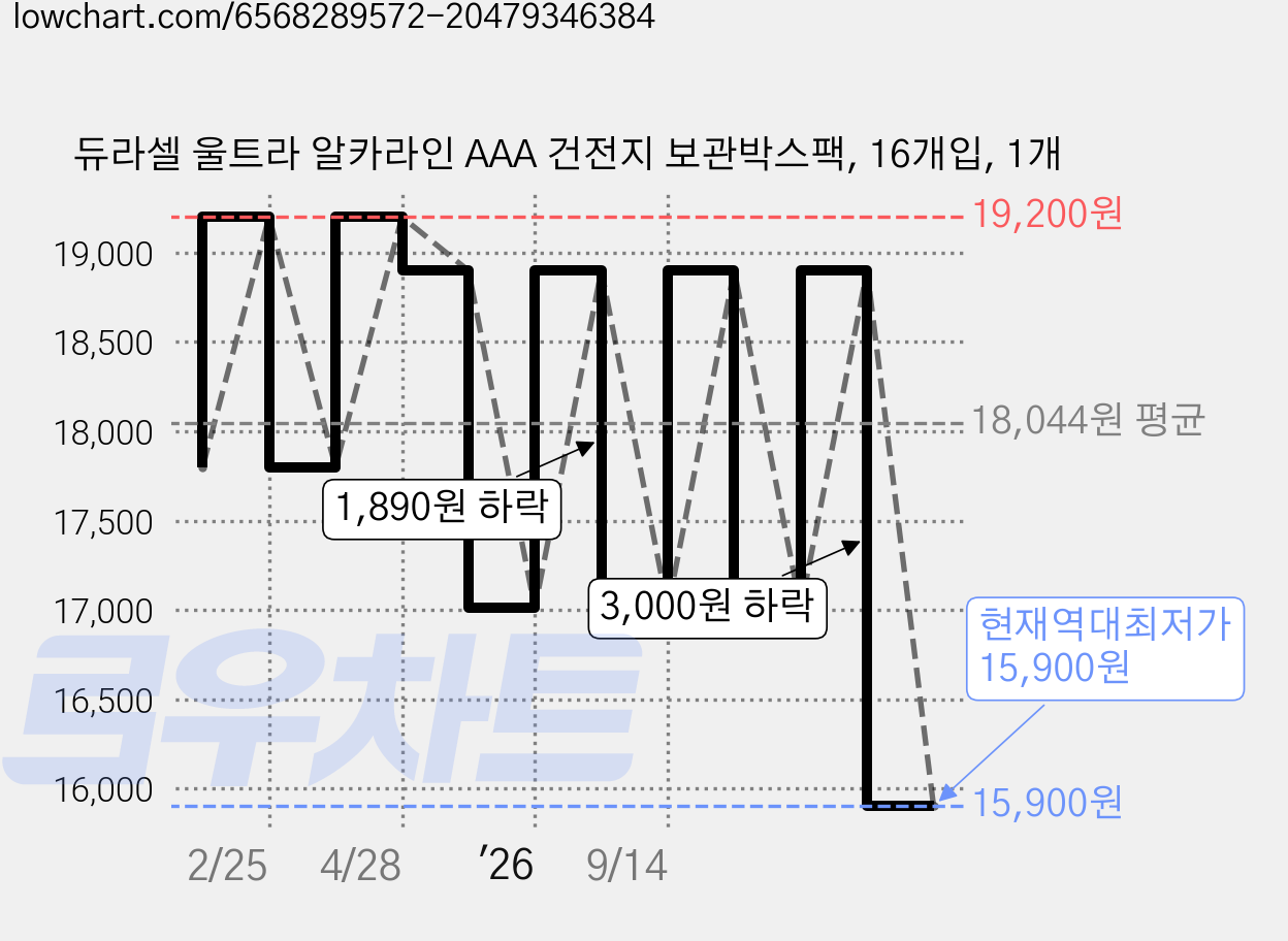 듀라셀 울트라 알카라인 AAA 건전지 보관박스팩, 16개입, 1개 가격 변동 차트, 현재가 15,900원, 역대최저가