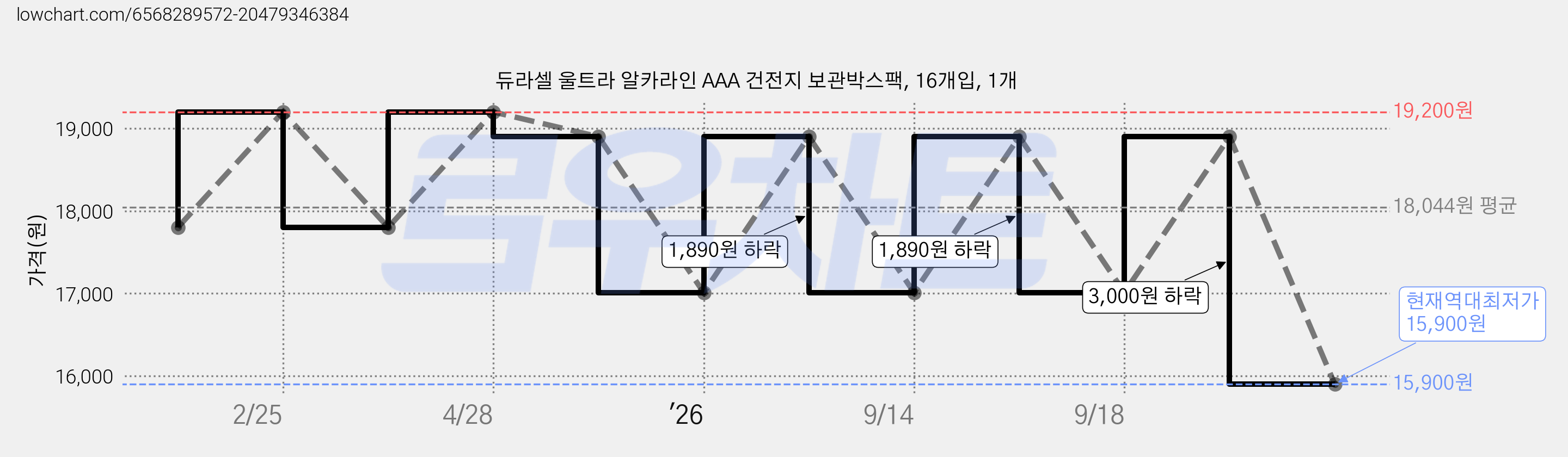듀라셀 울트라 알카라인 AAA 건전지 보관박스팩, 16개입, 1개 가격 변동 차트, 현재가 15,900원, 역대최저가