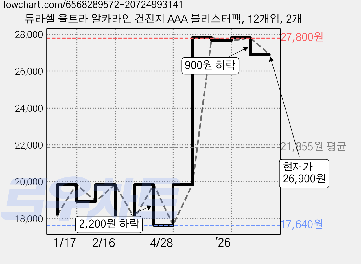 듀라셀 울트라 알카라인 건전지 AAA 블리스터팩, 12개입, 2개 가격 변동 차트, 현재가 26,900원, 관측 최저가 17,640원