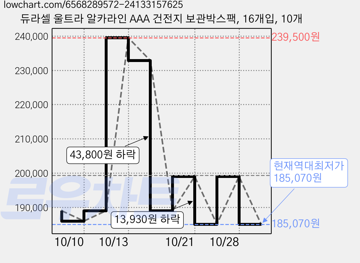 듀라셀 울트라 알카라인 AAA 건전지 보관박스팩, 16개입, 10개 가격 변동 차트, 현재가 185,070원, 역대최저가