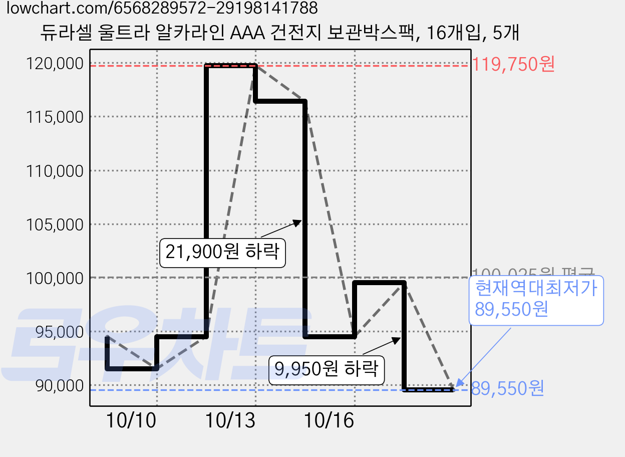 듀라셀 울트라 알카라인 AAA 건전지 보관박스팩, 16개입, 5개 가격 변동 차트, 현재가 89,550원, 역대최저가