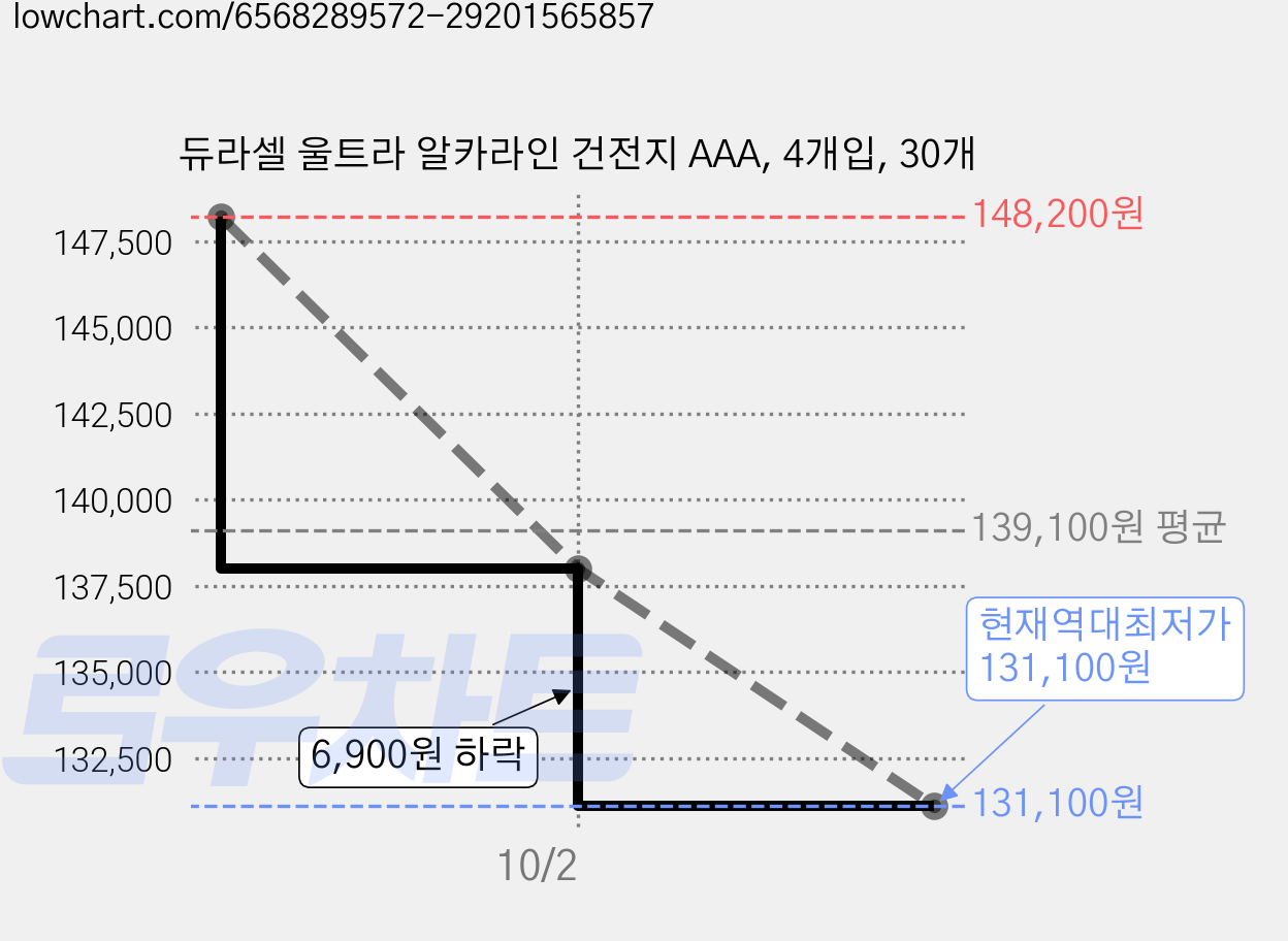 듀라셀 울트라 알카라인 건전지 AAA, 4개입, 30개 가격 변동 차트, 현재가 131,100원, 역대최저가