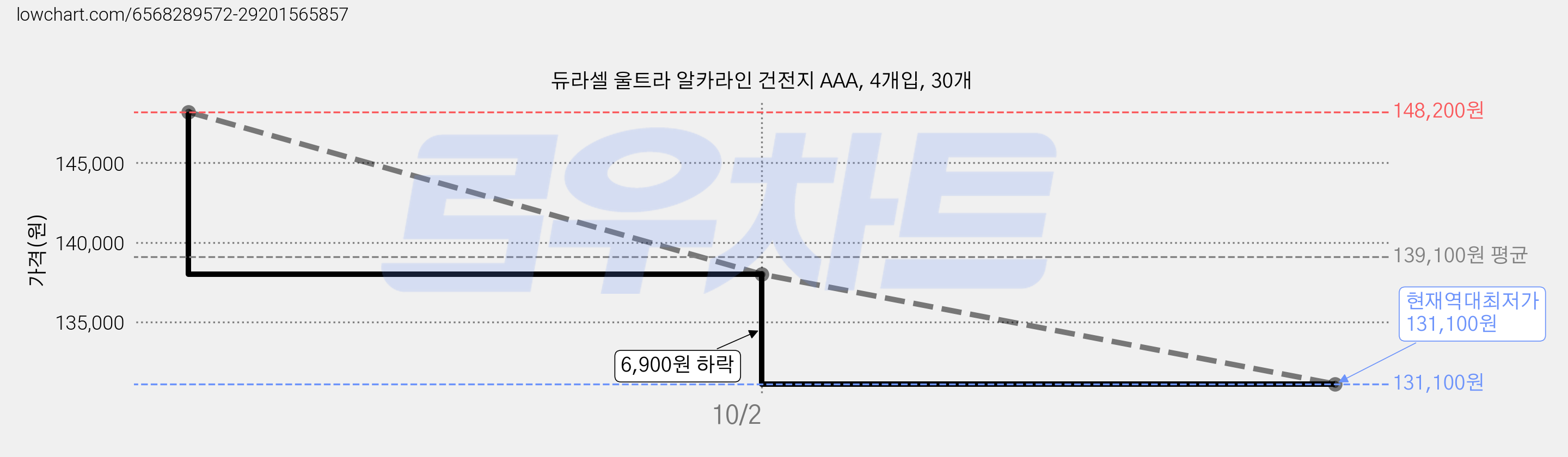 듀라셀 울트라 알카라인 건전지 AAA, 4개입, 30개 가격 변동 차트, 현재가 131,100원, 역대최저가