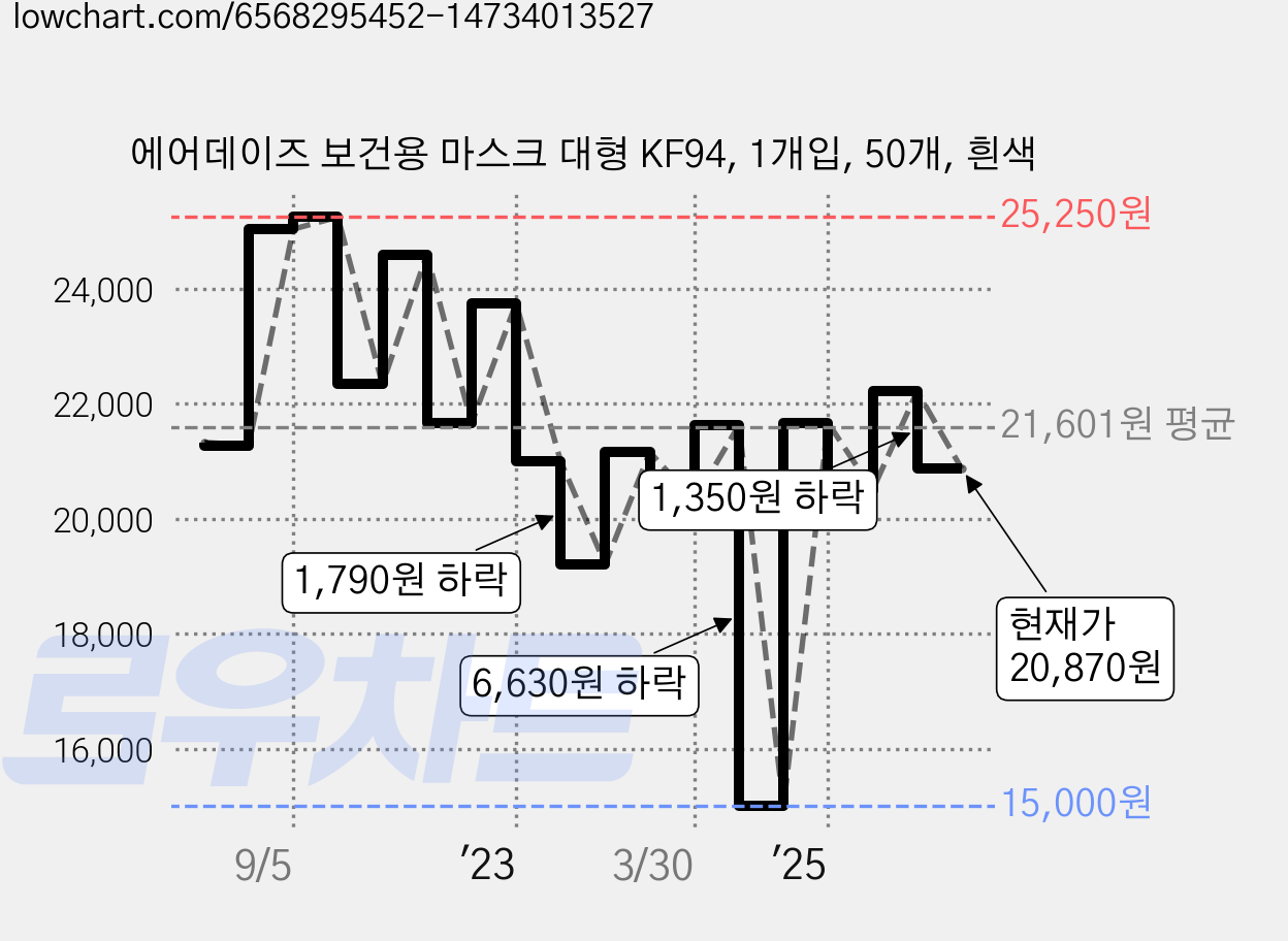 에어데이즈 보건용 마스크 대형 KF94, 1개입, 50개, 흰색 가격 변동 차트, 현재가 20,870원, 관측 최저가 15,000원