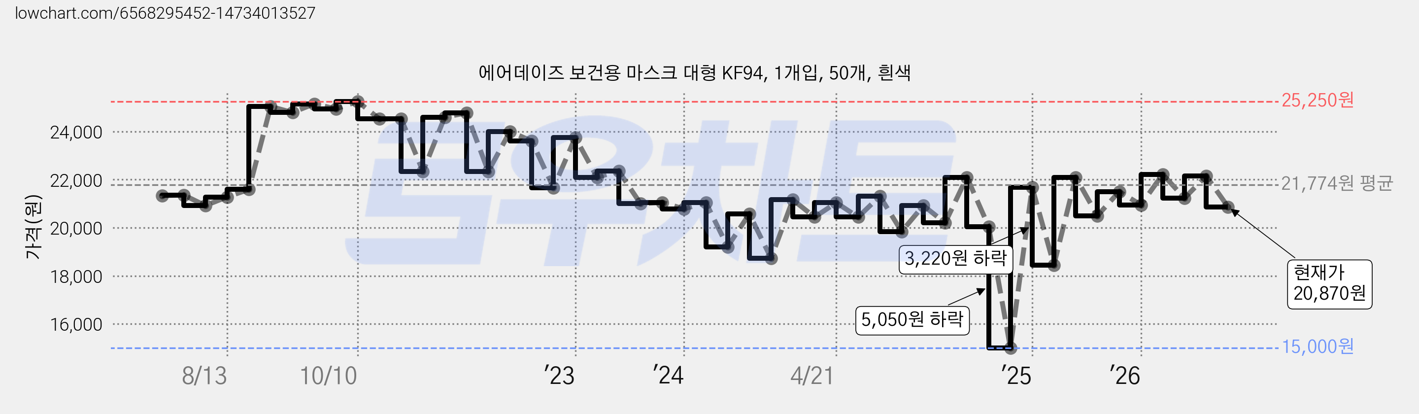에어데이즈 보건용 마스크 대형 KF94, 1개입, 50개, 흰색 가격 변동 차트, 현재가 20,870원, 관측 최저가 15,000원