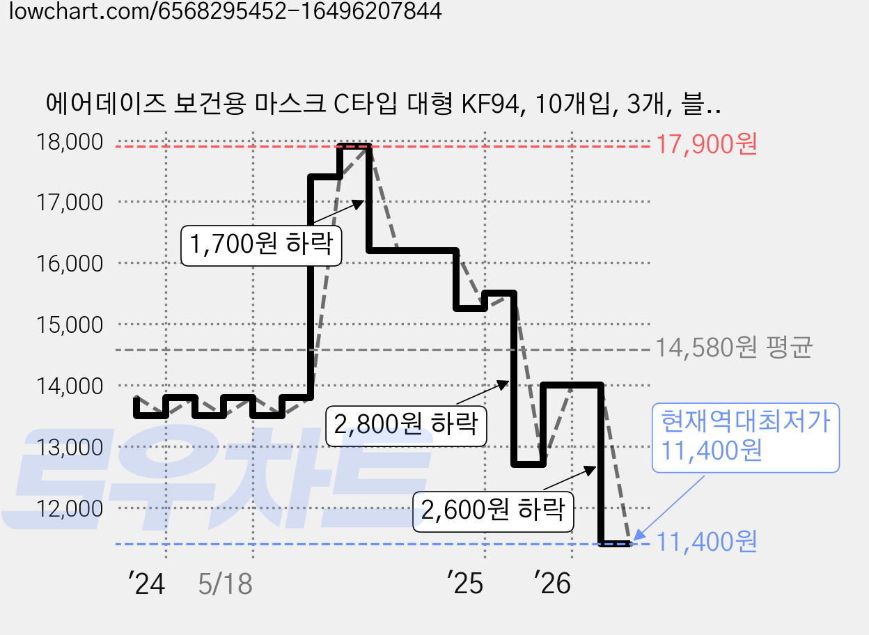 에어데이즈 보건용 마스크 C타입 대형 KF94, 10개입, 3개, 블랙 가격 변동 차트, 현재가 11,400원, 역대최저가
