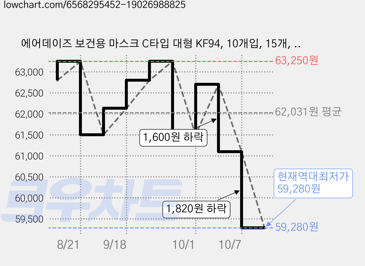 에어데이즈 보건용 마스크 C타입 대형 KF94, 10개입, 15개, 블랙 가격 변동 차트, 현재가 59,280원, 역대최저가
