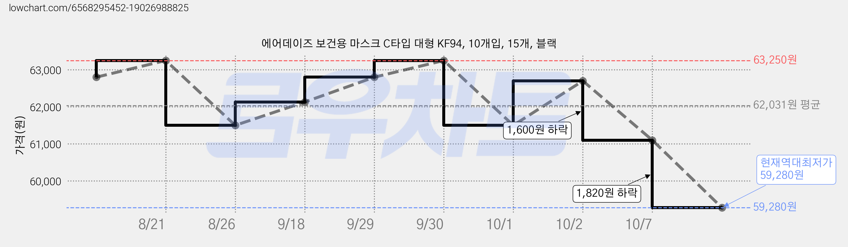 에어데이즈 보건용 마스크 C타입 대형 KF94, 10개입, 15개, 블랙 가격 변동 차트, 현재가 59,280원, 역대최저가