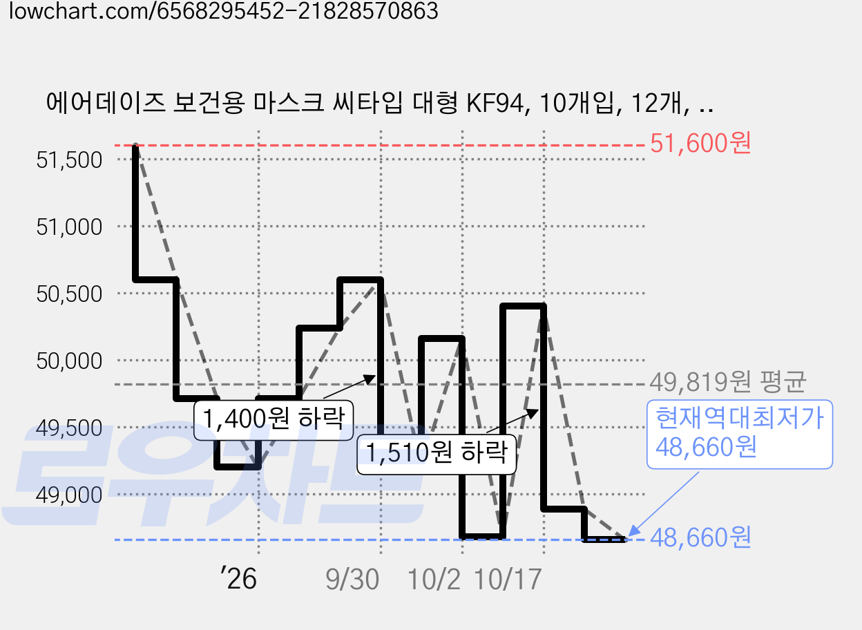 에어데이즈 보건용 마스크 씨타입 대형 KF94, 10개입, 12개, 블랙 가격 변동 차트, 현재가 48,660원, 역대최저가