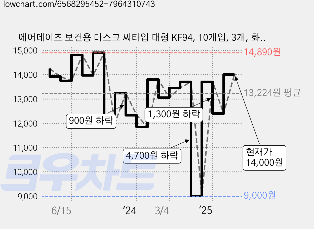 에어데이즈 보건용 마스크 씨타입 대형 KF94, 10개입, 3개, 화이트 가격 변동 차트, 현재가 12,600원, 관측 최저가 9,000원