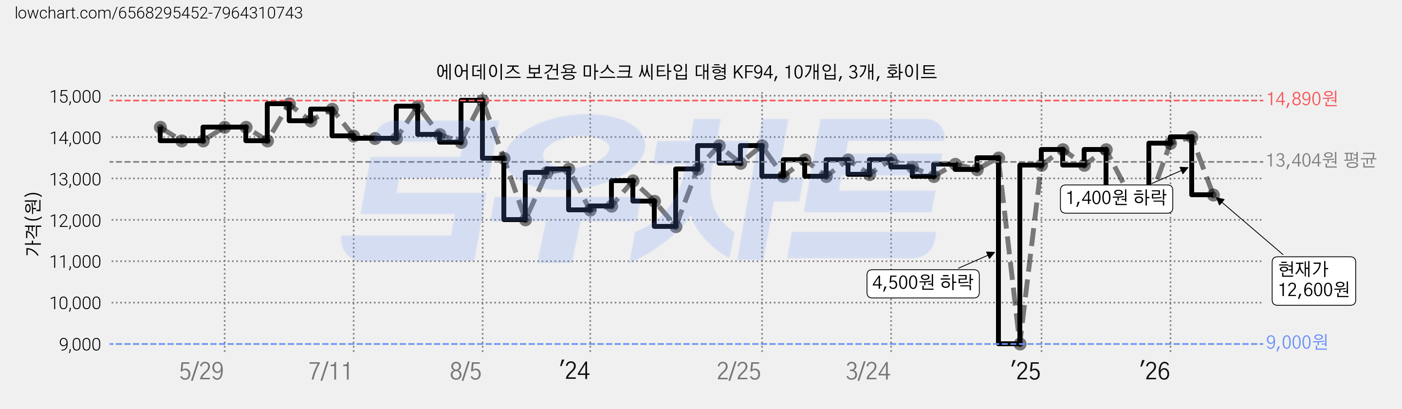 에어데이즈 보건용 마스크 씨타입 대형 KF94, 10개입, 3개, 화이트 가격 변동 차트, 현재가 12,600원, 관측 최저가 9,000원