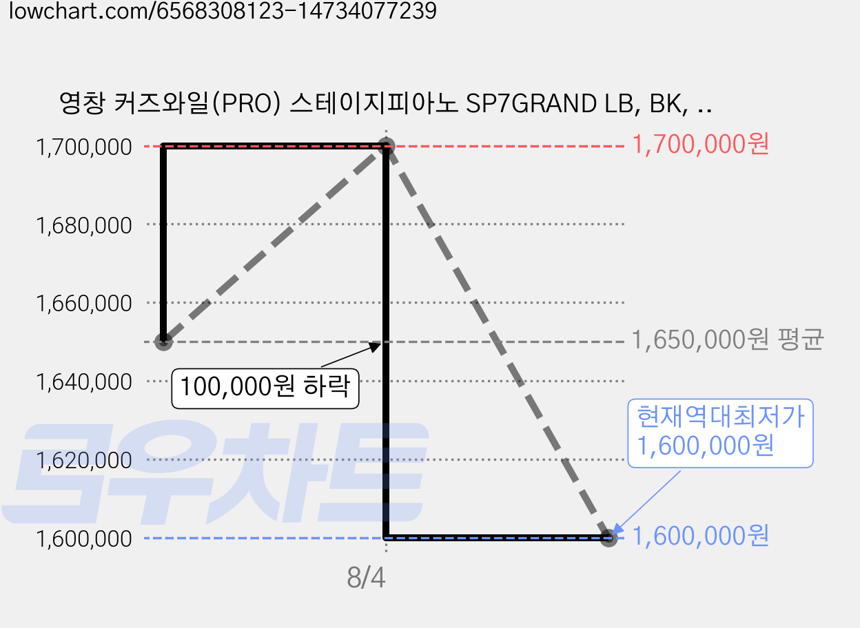 영창 커즈와일(PRO) 스테이지피아노 SP7GRAND LB, BK, 1개 가격 변동 차트, 현재가 1,600,000원, 역대최저가