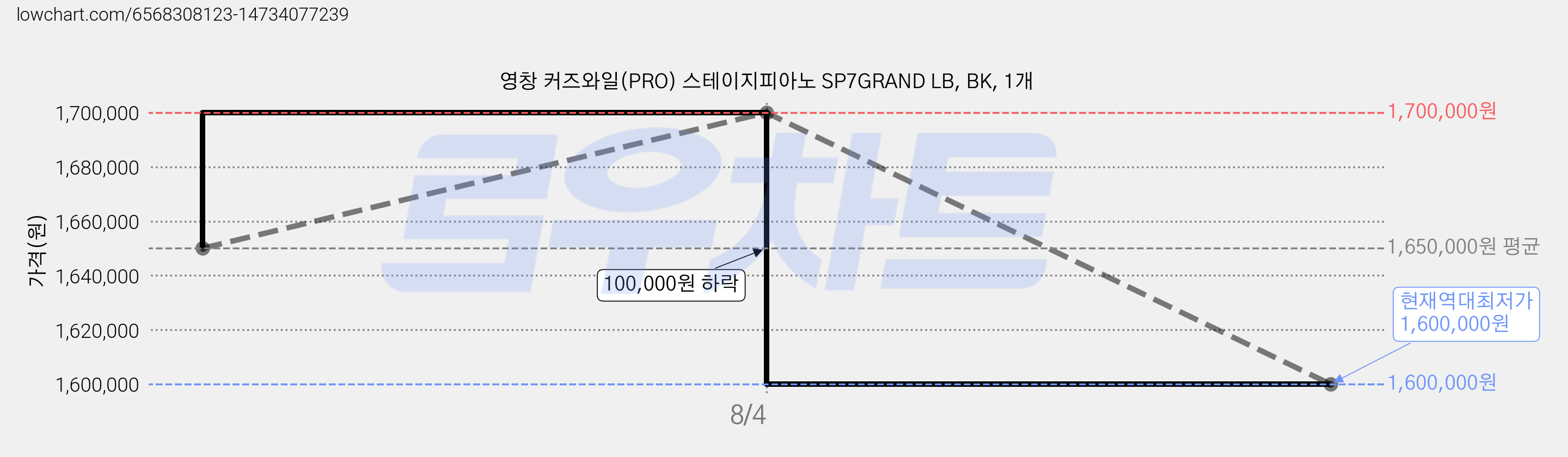 영창 커즈와일(PRO) 스테이지피아노 SP7GRAND LB, BK, 1개 가격 변동 차트, 현재가 1,600,000원, 역대최저가