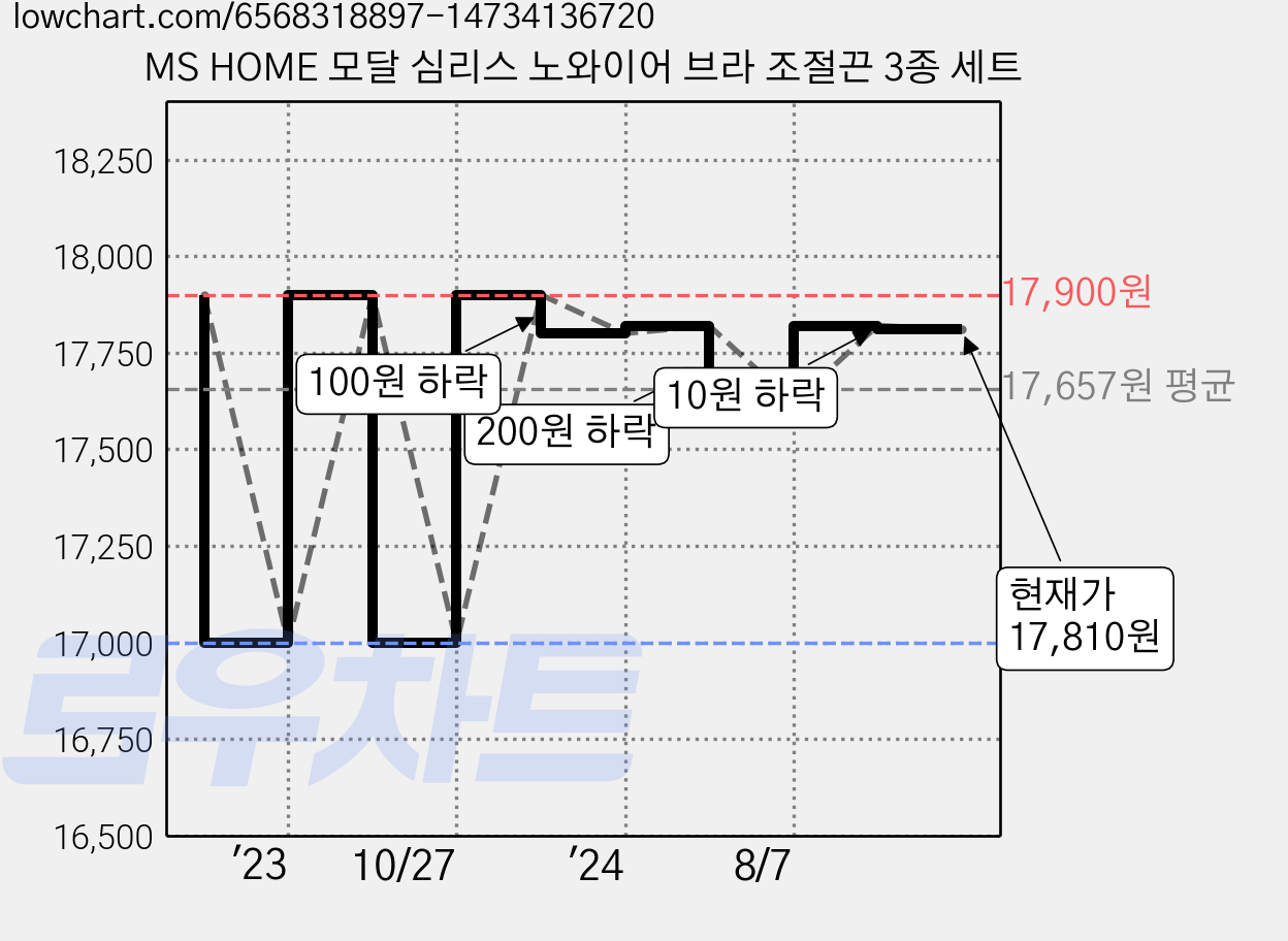 MS HOME 모달 심리스 노와이어 브라 조절끈 3종 세트 가격 변동 차트, 현재가 17,810원, 관측 최저가 17,000원