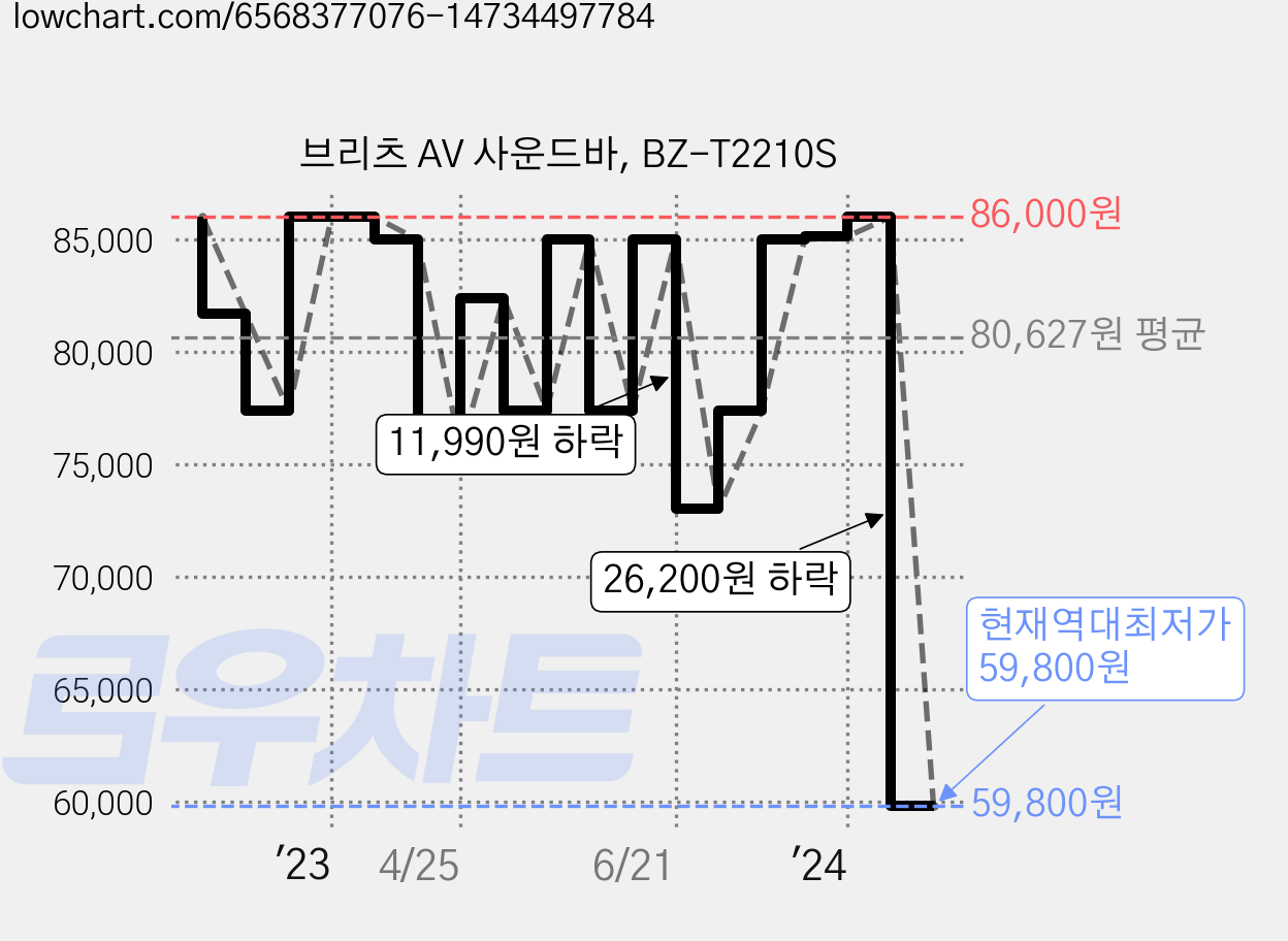 브리츠 AV 사운드바, BZ-T2210S 가격 변동 차트, 현재가 59,800원, 역대최저가