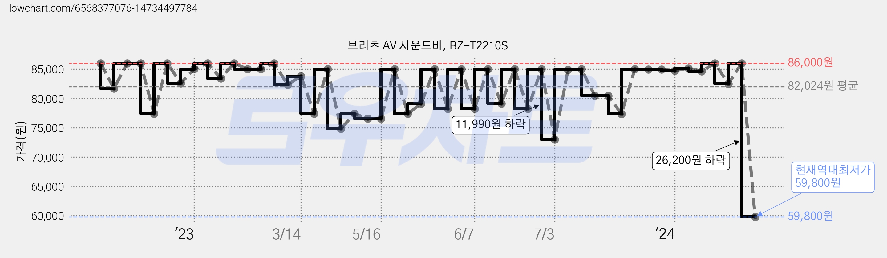 브리츠 AV 사운드바, BZ-T2210S 가격 변동 차트, 현재가 59,800원, 역대최저가