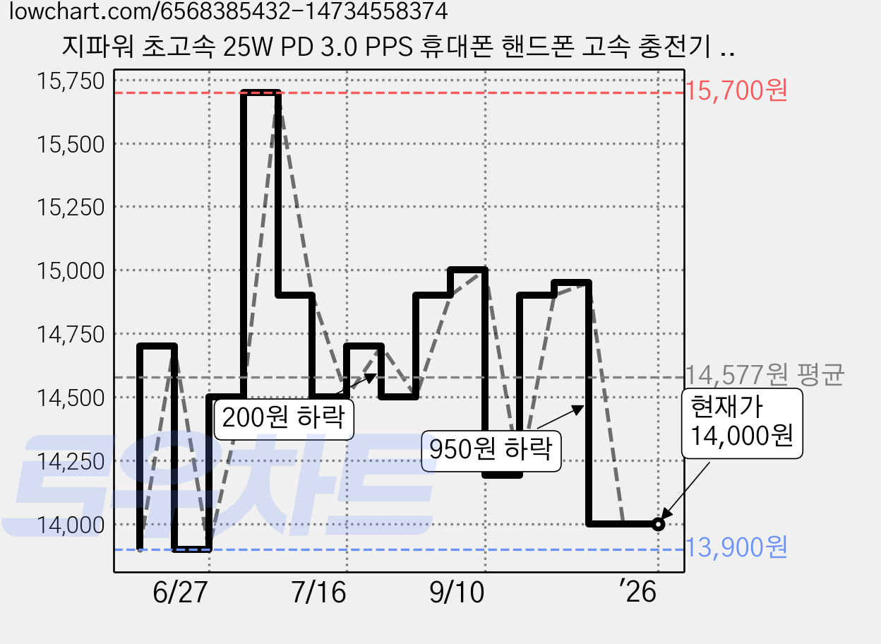 지파워 초고속 25W PD 3.0 PPS 휴대폰 핸드폰 고속 충전기 C TO C 케이블 포함, 블랙, 1개 가격 변동 차트, 현재가 14,000원, 역대최저가