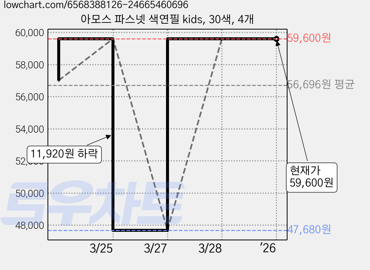 아모스 파스넷 색연필 kids, 30색, 4개 가격 변동 차트, 현재가 59,600원, 역대최저가