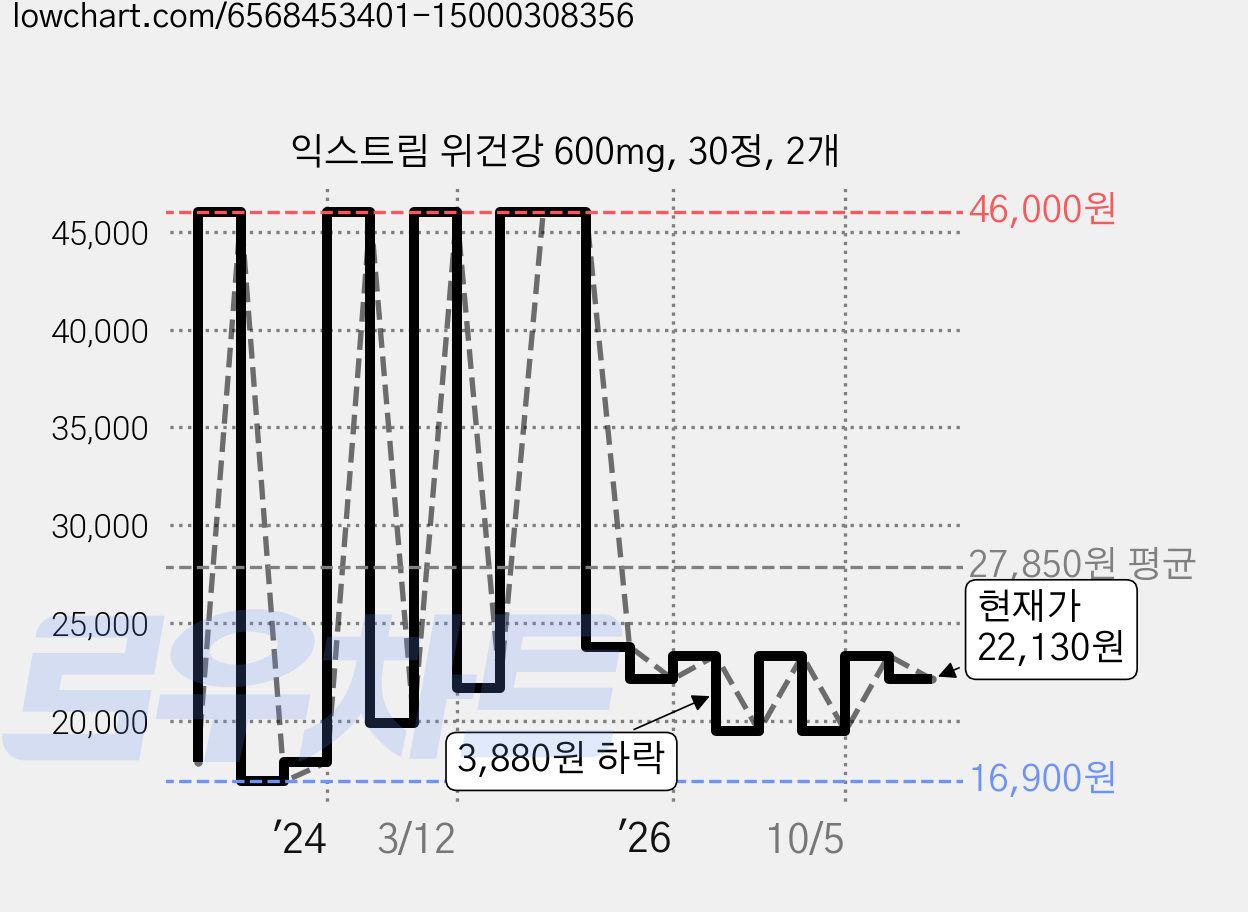 익스트림 위건강 600mg, 30정, 2개 가격 변동 차트, 현재가 22,130원, 관측 최저가 16,900원