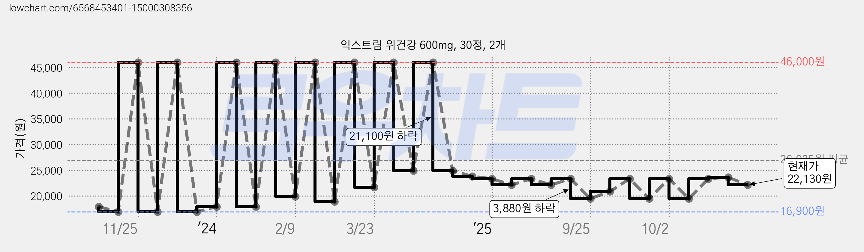 익스트림 위건강 600mg, 30정, 2개 가격 변동 차트, 현재가 22,130원, 관측 최저가 16,900원