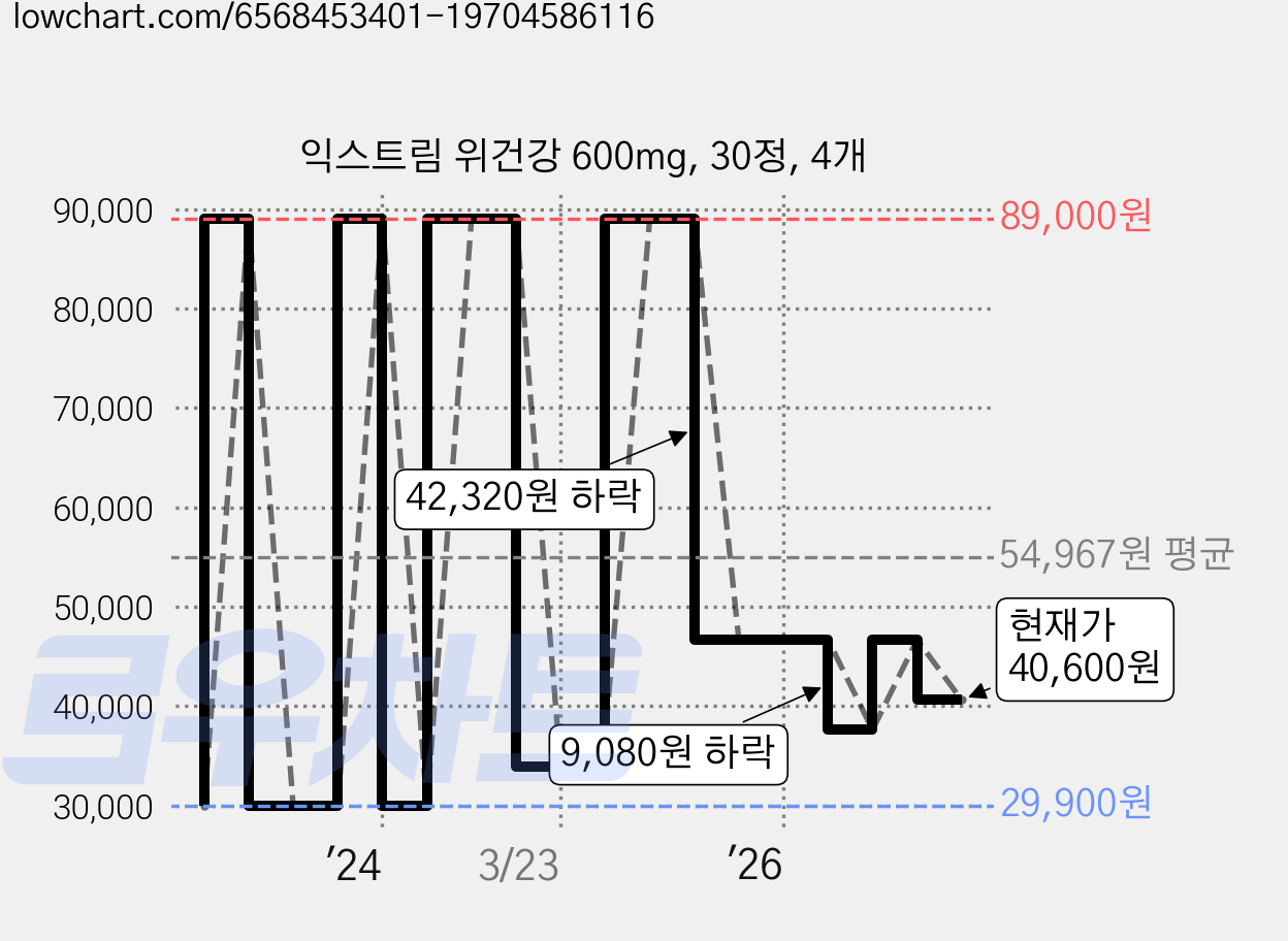 익스트림 위건강 600mg, 30정, 4개 가격 변동 차트, 현재가 40,600원, 관측 최저가 29,900원