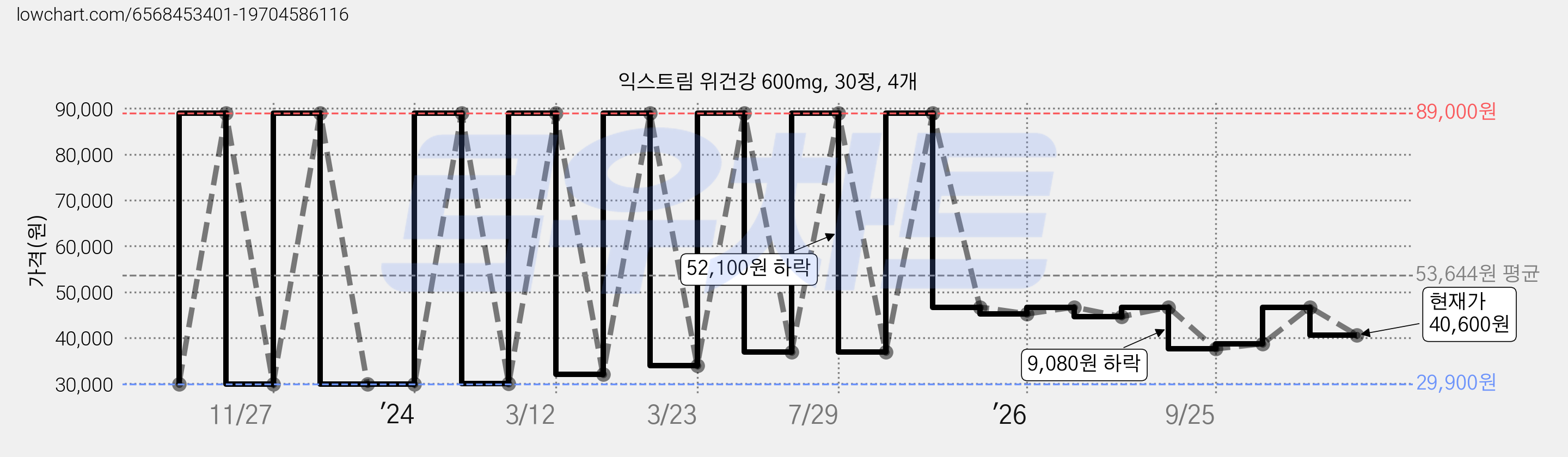 익스트림 위건강 600mg, 30정, 4개 가격 변동 차트, 현재가 40,600원, 관측 최저가 29,900원