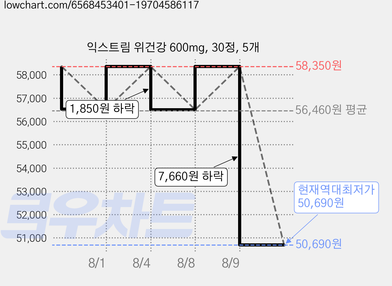익스트림 위건강 600mg, 30정, 5개 가격 변동 차트, 현재가 50,690원, 역대최저가