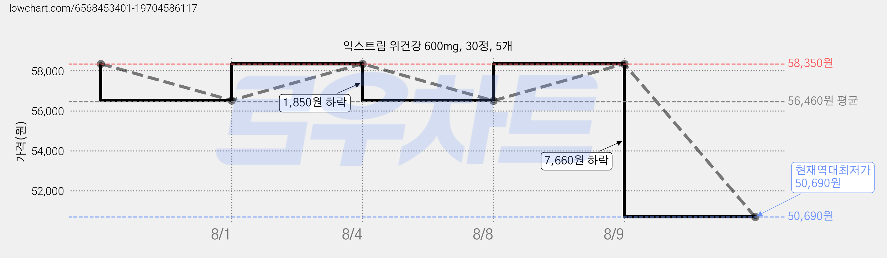 익스트림 위건강 600mg, 30정, 5개 가격 변동 차트, 현재가 50,690원, 역대최저가