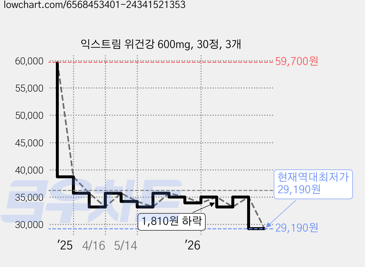 익스트림 위건강 600mg, 30정, 3개 가격 변동 차트, 현재가 29,190원, 역대최저가