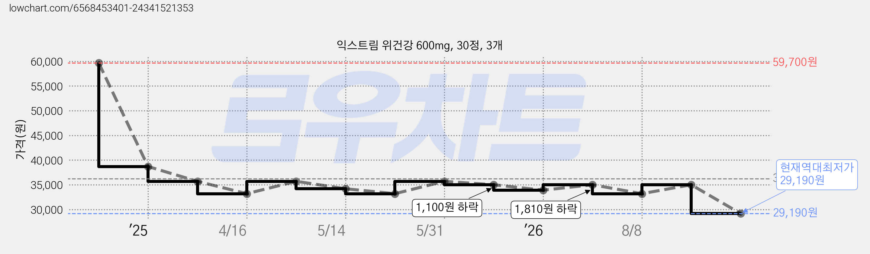 익스트림 위건강 600mg, 30정, 3개 가격 변동 차트, 현재가 29,190원, 역대최저가
