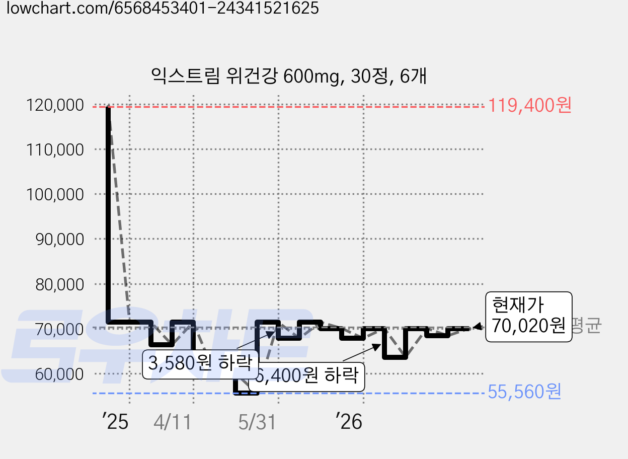 익스트림 위건강 600mg, 30정, 6개 가격 변동 차트, 현재가 70,020원, 관측 최저가 55,560원