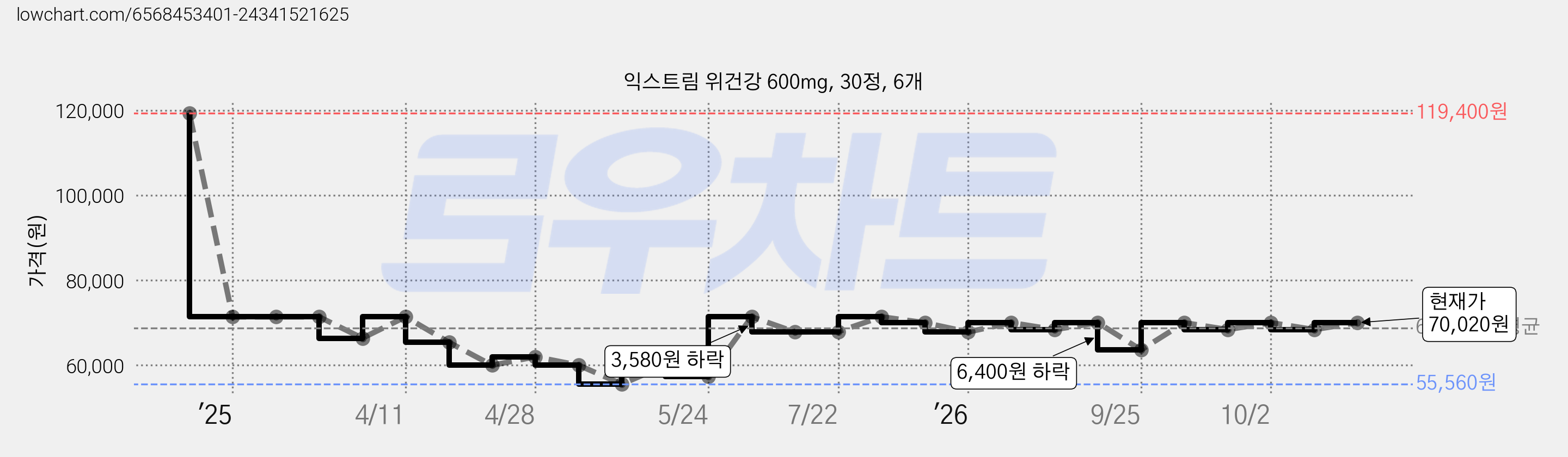 익스트림 위건강 600mg, 30정, 6개 가격 변동 차트, 현재가 70,020원, 관측 최저가 55,560원