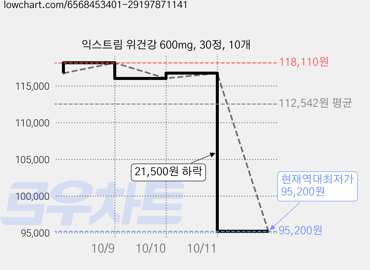 익스트림 위건강 600mg, 30정, 10개 가격 변동 차트, 현재가 95,200원, 역대최저가