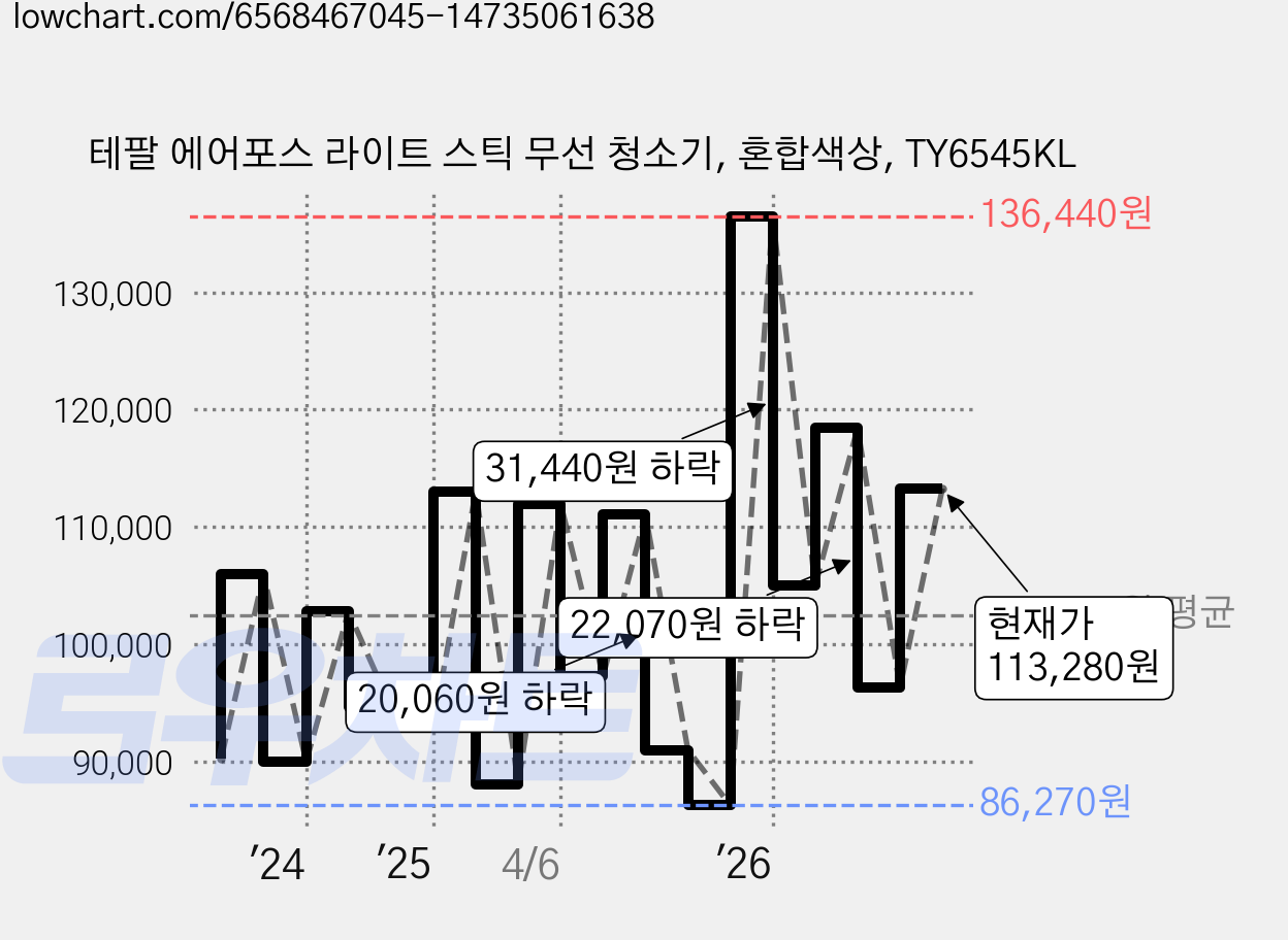 테팔 에어포스 라이트 스틱 무선 청소기, 혼합색상, TY6545KL 가격 변동 차트, 현재가 113,280원, 관측 최저가 86,270원